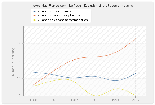 Le Puch : Evolution of the types of housing